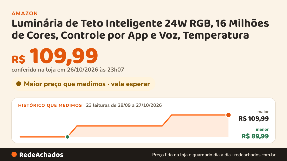 Histórico de preço de Luminária de Teto Inteligente 24W RGB, 16 Milhões de Cores, Controle por App e Voz… na Amazon: 23 leituras de 28/09/2026 a 27/10/2026, menor R$ 89,99, maior R$ 109,99; R$ 109,99 conferido em 26/10/2026 às 23h07