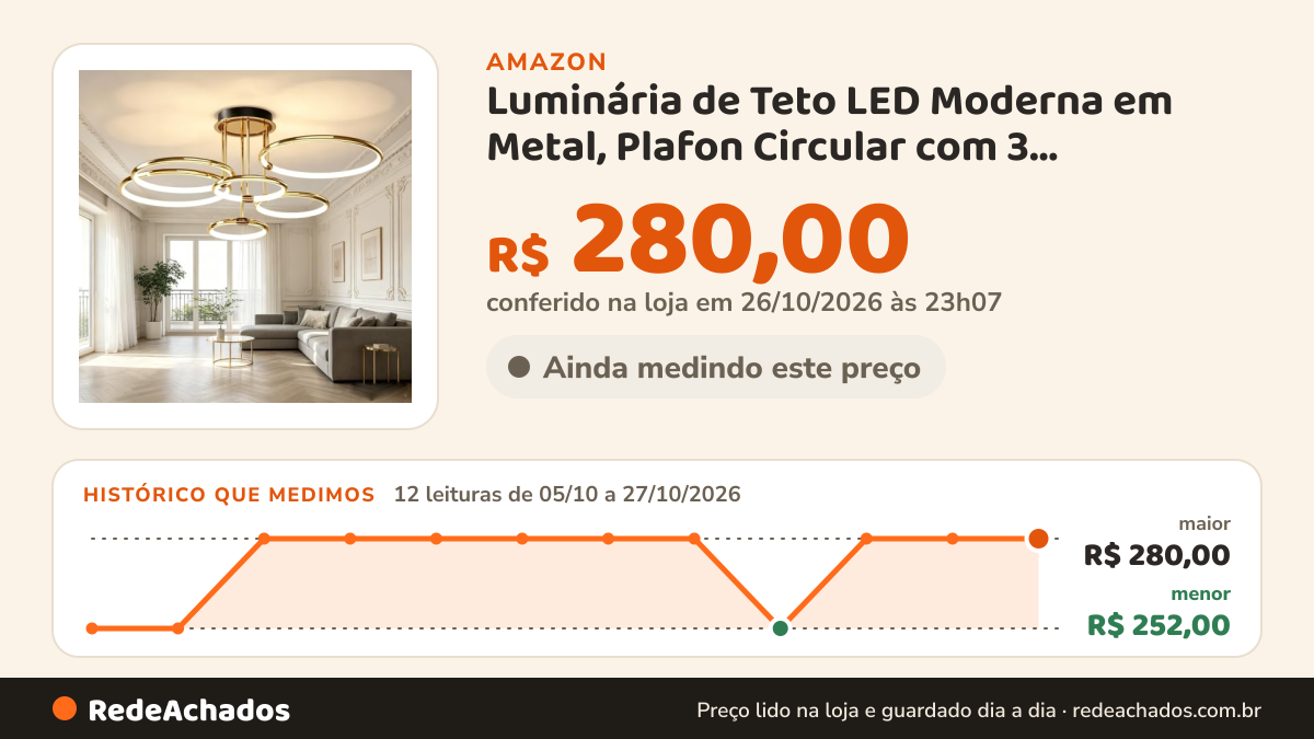 Histórico de preço de Luminária de Teto LED Moderna em Metal, Plafon Circular com 3 Temperaturas de Cor… na Amazon: 12 leituras de 05/10/2026 a 27/10/2026, menor R$ 252,00, maior R$ 280,00; R$ 280,00 conferido em 26/10/2026 às 23h07