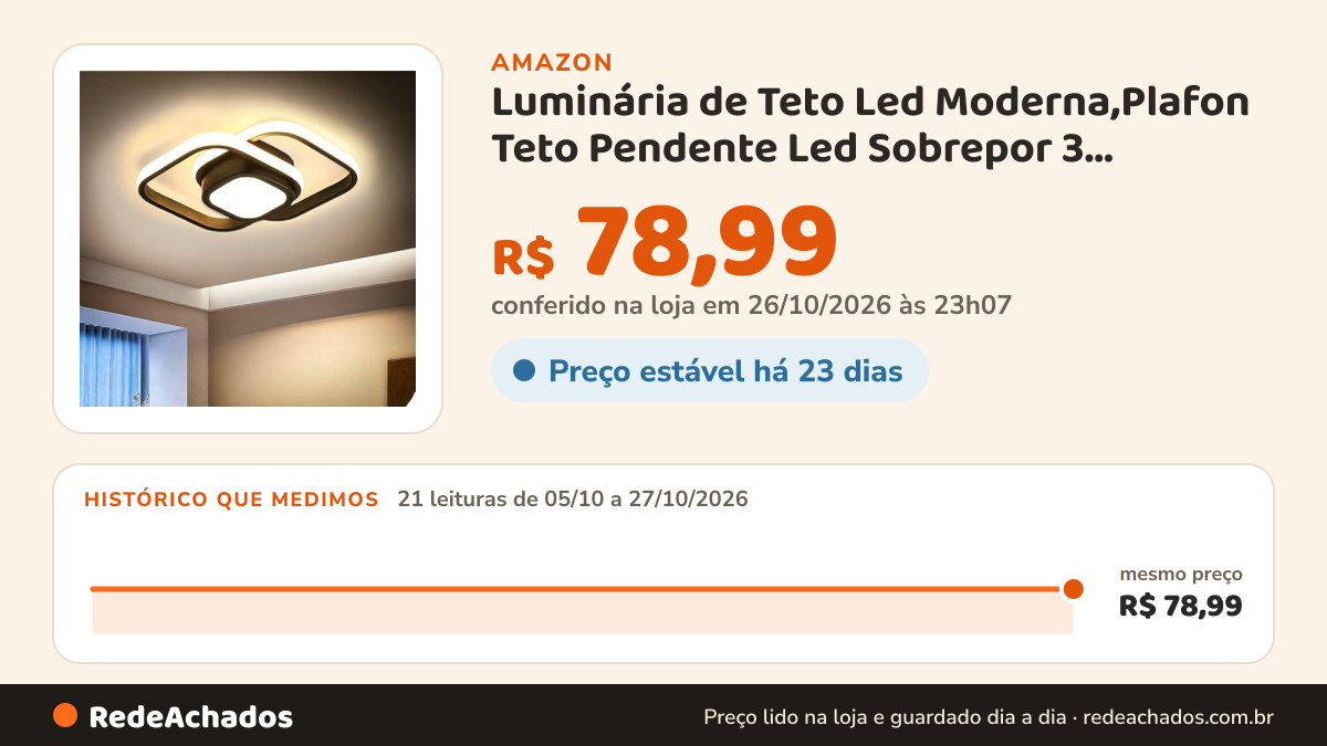 Histórico de preço de Luminária de Teto Led Moderna,Plafon Teto Pendente Led Sobrepor 3 Cores,Luz de Led Branco… na Amazon: 21 leituras de 05/10/2026 a 27/10/2026, mesmo preço, R$ 78,99, em todas; R$ 78,99 conferido em 26/10/2026 às 23h07