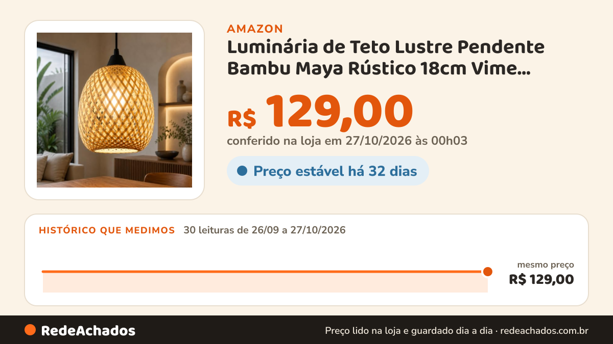 Histórico de preço de Luminária de Teto Lustre Pendente Bambu Maya Rústico 18cm Vime Rattan Trançado Artesanal… na Amazon: 30 leituras de 26/09/2026 a 27/10/2026, mesmo preço, R$ 129,00, em todas; R$ 129,00 conferido em 27/10/2026 às 00h03