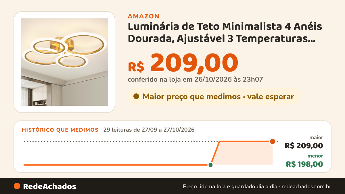 Histórico de preço de Luminária de Teto Minimalista 4 Anéis Dourada, Ajustável 3 Temperaturas de Cor, LED… na Amazon: 29 leituras de 27/09/2026 a 27/10/2026, menor R$ 198,00, maior R$ 209,00; R$ 209,00 conferido em 26/10/2026 às 23h07