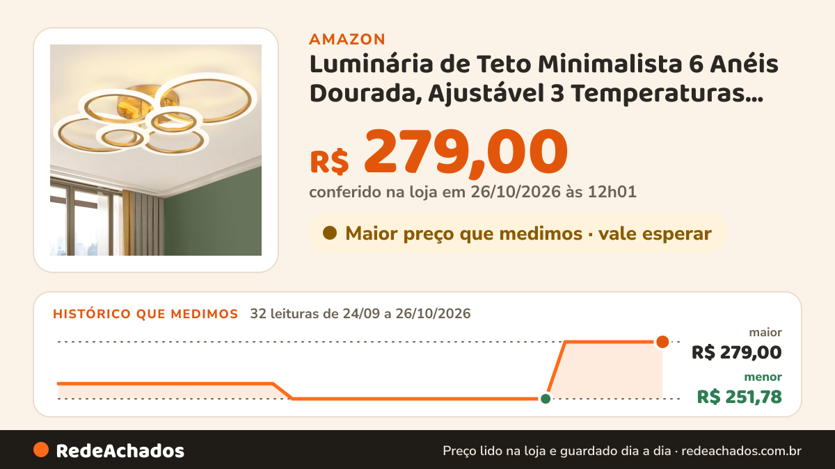 Histórico de preço de Luminária de Teto Minimalista 6 Anéis Dourada, Ajustável 3 Temperaturas de Cor, LED… na Amazon: 32 leituras de 24/09/2026 a 26/10/2026, menor R$ 251,78, maior R$ 279,00; R$ 279,00 conferido em 26/10/2026 às 12h01