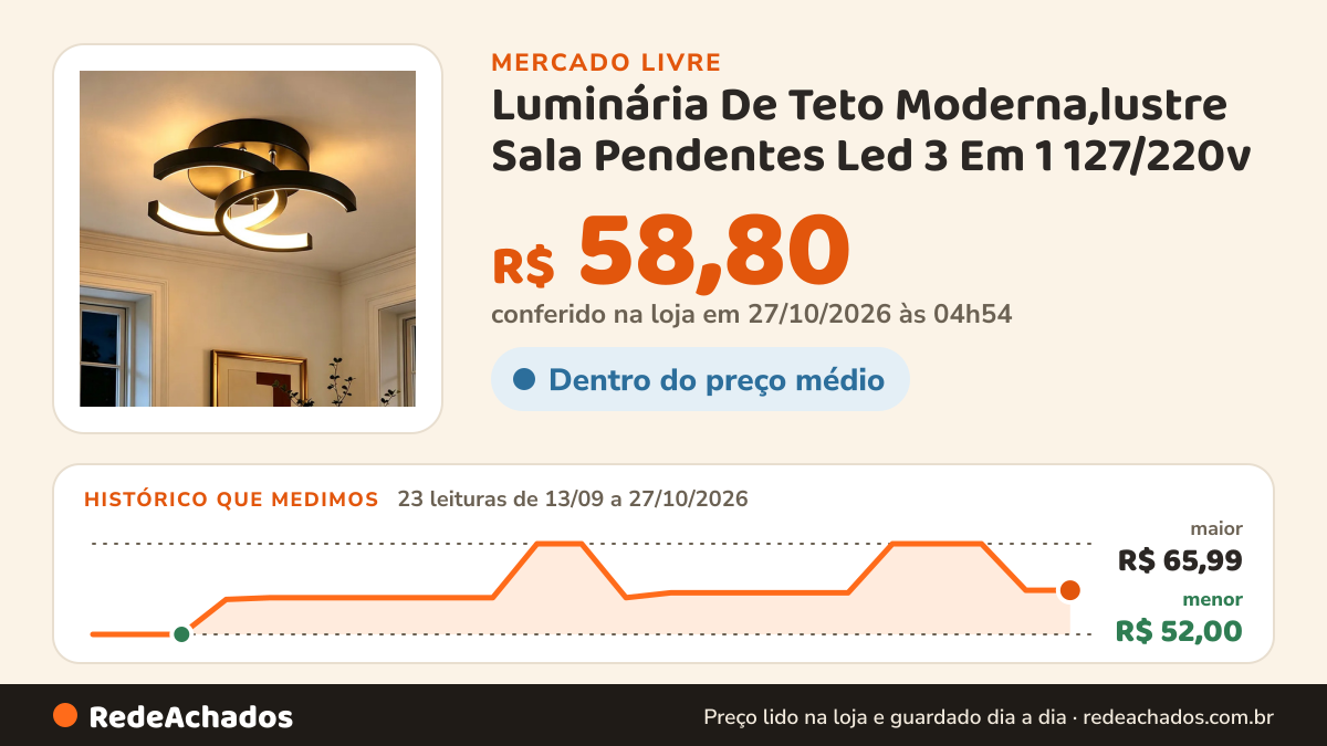 Histórico de preço de Luminária De Teto Moderna,lustre Sala Pendentes Led 3 Em 1 127/220v no Mercado Livre: 23 leituras de 13/09/2026 a 27/10/2026, menor R$ 52,00, maior R$ 65,99; R$ 58,80 conferido em 27/10/2026 às 04h54