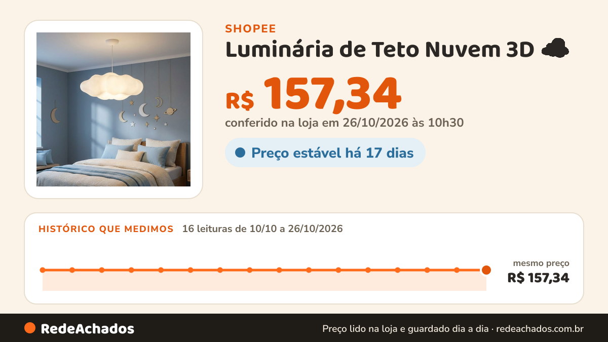 Histórico de preço de Luminária de Teto Nuvem 3D ☁️ | Visual Algodão Pendente – Toque Mágico para Quartos de… na Shopee: 16 leituras de 10/10/2026 a 26/10/2026, mesmo preço, R$ 157,34, em todas; R$ 157,34 conferido em 26/10/2026 às 10h30