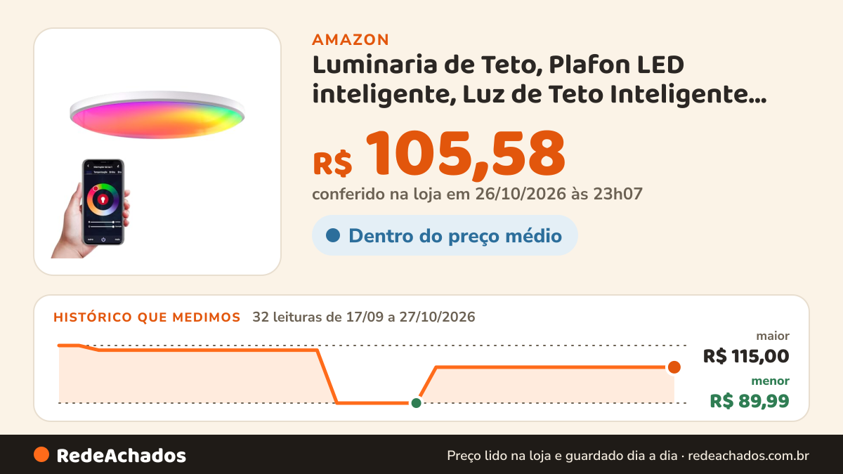 Histórico de preço de Luminaria de Teto, Plafon LED inteligente, Luz de Teto Inteligente Wi-Fi RGB+CCT 24W, Ø30… na Amazon: 31 leituras de 17/09/2026 a 25/10/2026, menor R$ 89,99, maior R$ 115,00