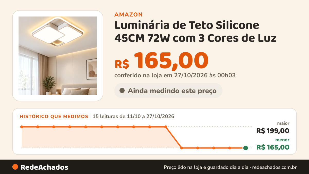 Histórico de preço de Luminária de Teto Silicone 45CM 72W com 3 Cores de Luz na Amazon: 15 leituras de 11/10/2026 a 27/10/2026, menor R$ 165,00, maior R$ 199,00; R$ 165,00 conferido em 27/10/2026 às 00h03