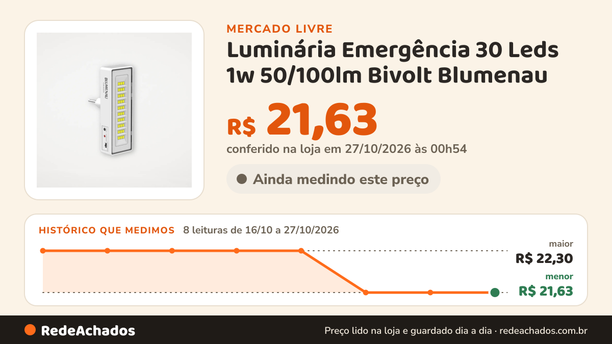 Histórico de preço de Luminária Emergência 30 Leds 1w 50/100lm Bivolt Blumenau no Mercado Livre: 8 leituras de 16/10/2026 a 27/10/2026, menor R$ 21,63, maior R$ 22,30; R$ 21,63 conferido em 27/10/2026 às 00h54