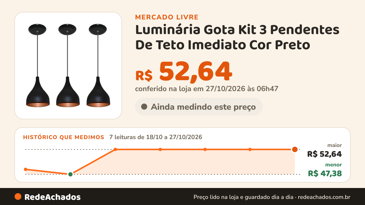 Histórico de preço de Luminária Gota Kit 3 Pendentes De Teto Imediato Cor Preto no Mercado Livre: 7 leituras de 18/10/2026 a 27/10/2026, menor R$ 47,38, maior R$ 52,64; R$ 52,64 conferido em 27/10/2026 às 06h47