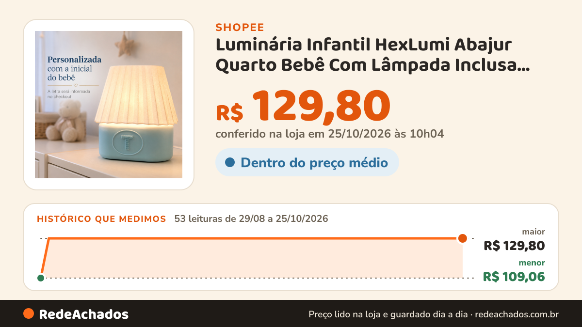 Histórico de preço de Luminária Infantil HexLumi Abajur Quarto Bebê Com Lâmpada Inclusa Filtro Vermelho Luz… na Shopee: 53 leituras de 29/08/2026 a 25/10/2026, menor R$ 109,06, maior R$ 129,80; R$ 129,80 conferido em 25/10/2026 às 10h04