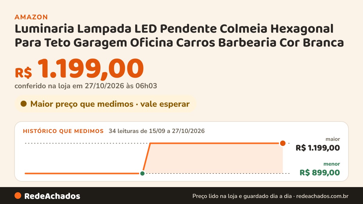 Histórico de preço de Luminaria Lampada LED Pendente Colmeia Hexagonal Para Teto Garagem Oficina Carros… na Amazon: 34 leituras de 15/09/2026 a 27/10/2026, menor R$ 899,00, maior R$ 1.199,00; R$ 1.199,00 conferido em 27/10/2026 às 06h03