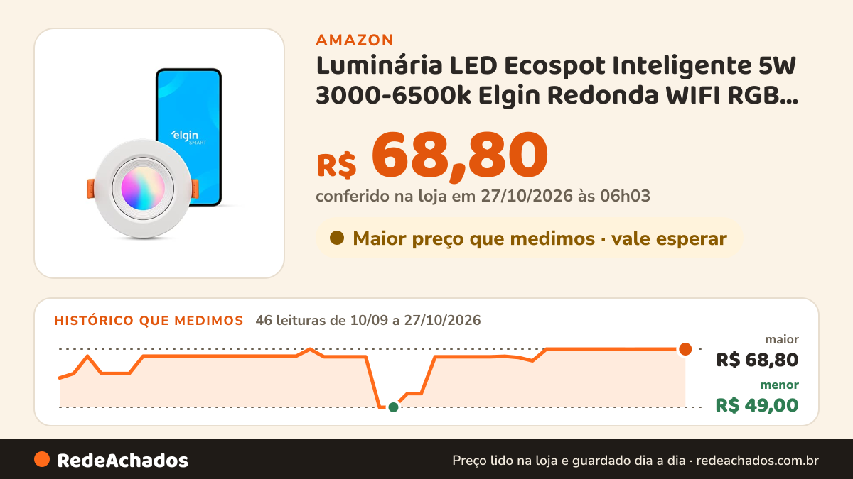 Histórico de preço de Luminária LED Ecospot Inteligente 5W 3000-6500k Elgin Redonda WIFI RGB Bivolt Compatível… na Amazon: 46 leituras de 10/09/2026 a 27/10/2026, menor R$ 49,00, maior R$ 68,80; R$ 68,80 conferido em 27/10/2026 às 06h03