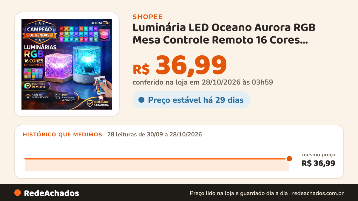 Histórico de preço de Luminária LED Oceano Aurora RGB Mesa Controle Remoto 16 Cores Efeito Ondas na Shopee: 27 leituras de 30/09/2026 a 27/10/2026, mesmo preço, R$ 36,99, em todas; R$ 36,99 conferido em 26/10/2026 às 22h51