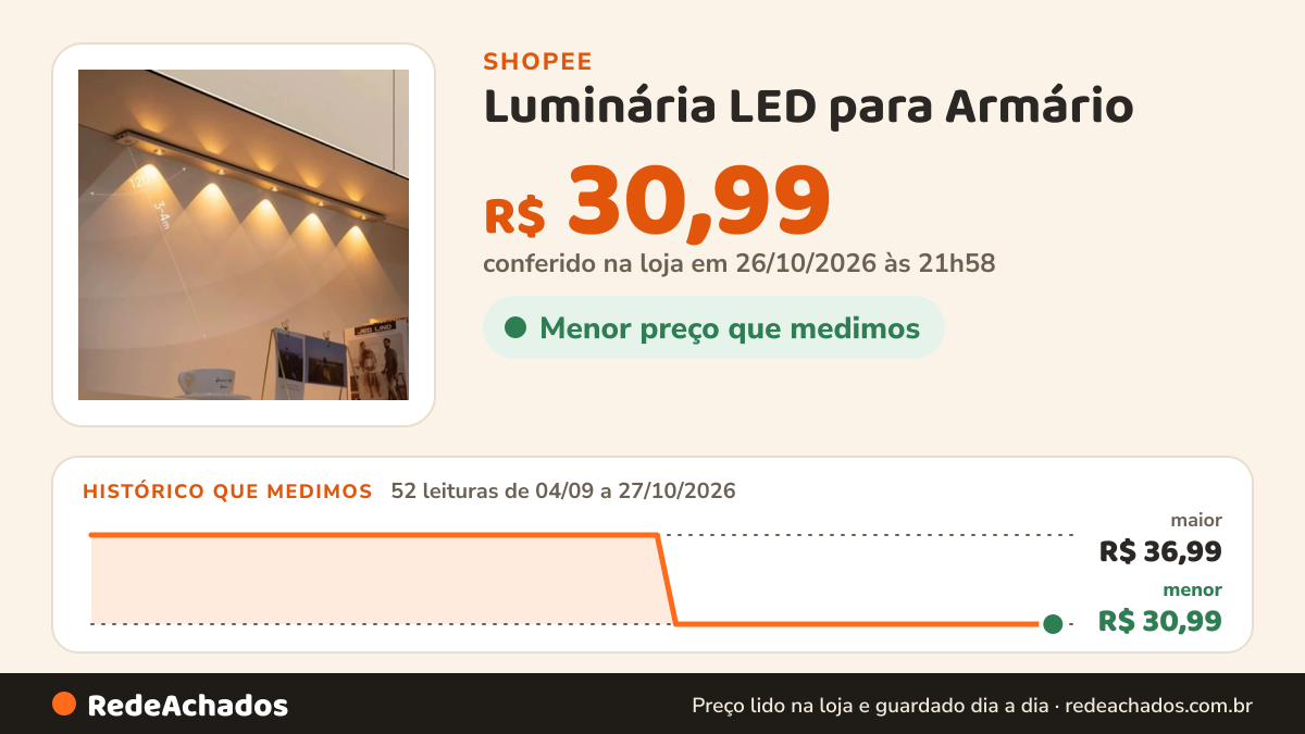 Histórico de preço de Luminária LED para Armário - Ultra Fina, Sem Fio e Magnética (3 Cores, Sensor de… na Shopee: 52 leituras de 04/09/2026 a 27/10/2026, menor R$ 30,99, maior R$ 36,99; R$ 30,99 conferido em 26/10/2026 às 21h58