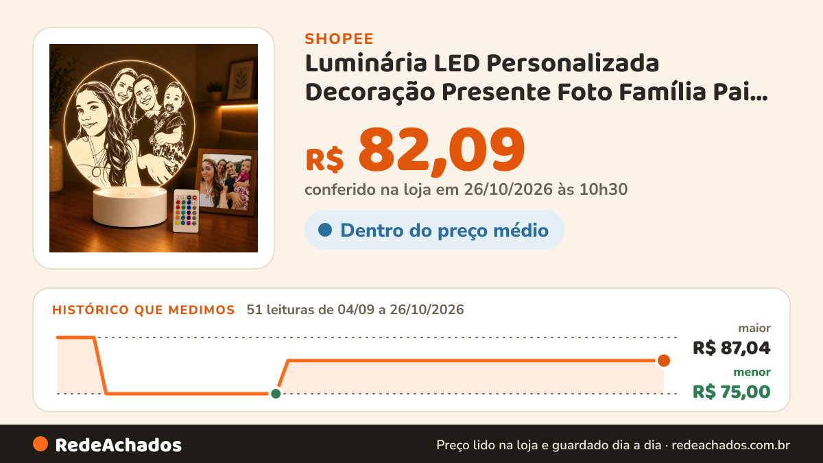 Histórico de preço de Luminária LED Personalizada Decoração Presente Foto Família Pai Mãe Namorado Multicores… na Shopee: 51 leituras de 04/09/2026 a 26/10/2026, menor R$ 75,00, maior R$ 87,04; R$ 82,09 conferido em 26/10/2026 às 10h30