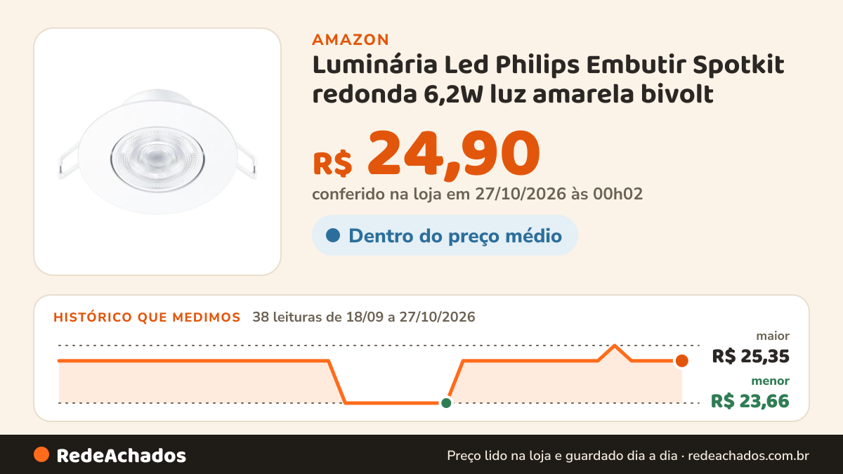 Histórico de preço de Luminária Led Philips Embutir Spotkit redonda 6,2W luz amarela bivolt (100-240V) na Amazon: 38 leituras de 18/09/2026 a 27/10/2026, menor R$ 23,66, maior R$ 25,35; R$ 24,90 conferido em 27/10/2026 às 00h02