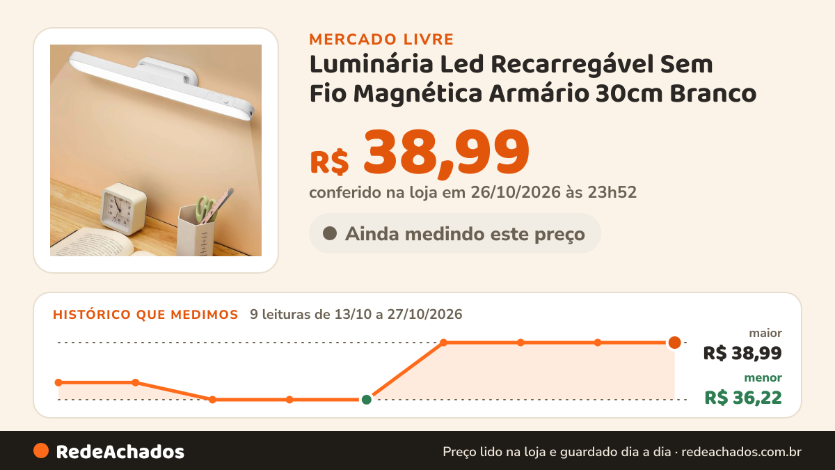 Histórico de preço de Luminária Led Recarregável Sem Fio Magnética Armário 30cm Branco no Mercado Livre: 9 leituras de 13/10/2026 a 27/10/2026, menor R$ 36,22, maior R$ 38,99; R$ 38,99 conferido em 26/10/2026 às 23h52