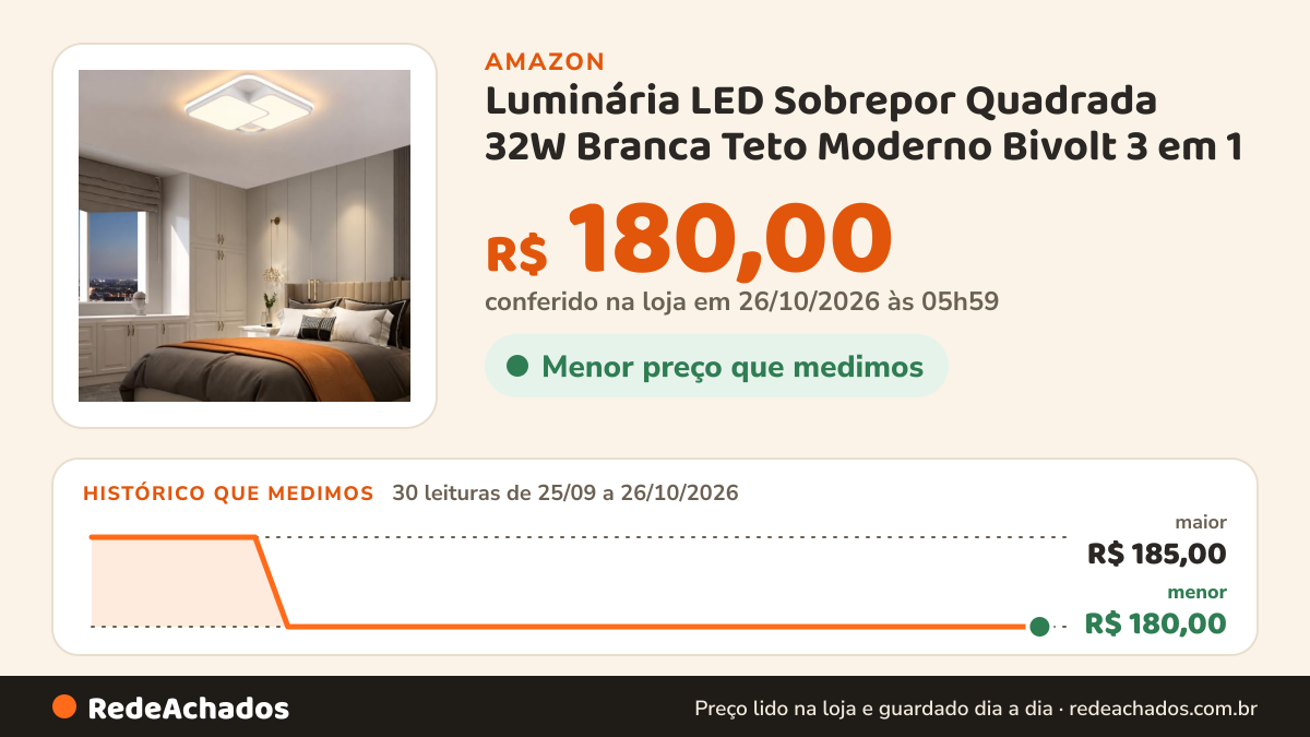 Histórico de preço de Luminária LED Sobrepor Quadrada 32W Branca Teto Moderno Bivolt 3 em 1 na Amazon: 30 leituras de 25/09/2026 a 26/10/2026, menor R$ 180,00, maior R$ 185,00; R$ 180,00 conferido em 26/10/2026 às 05h59
