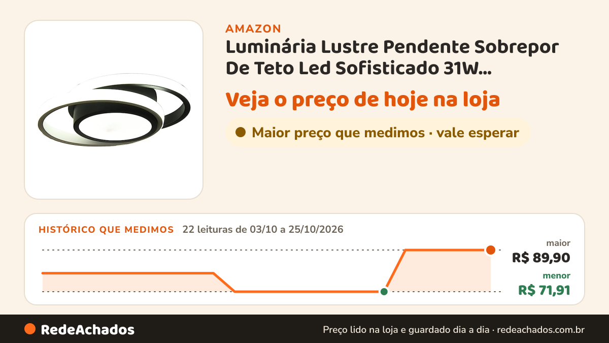 Histórico de preço de Luminária Lustre Pendente Sobrepor De Teto Led Sofisticado 31W Temperatura da Cor 3500k… na Amazon: 22 leituras de 03/10/2026 a 25/10/2026, menor R$ 71,91, maior R$ 89,90