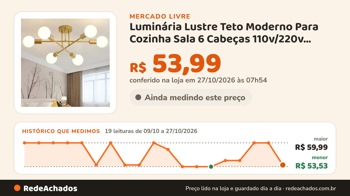 Histórico de preço de Luminária Lustre Teto Moderno Para Cozinha Sala 6 Cabeças 110v/220v Dourado no Mercado Livre: 17 leituras de 09/10/2026 a 25/10/2026, menor R$ 53,53, maior R$ 59,99; R$ 59,99 conferido em 25/10/2026 às 17h29