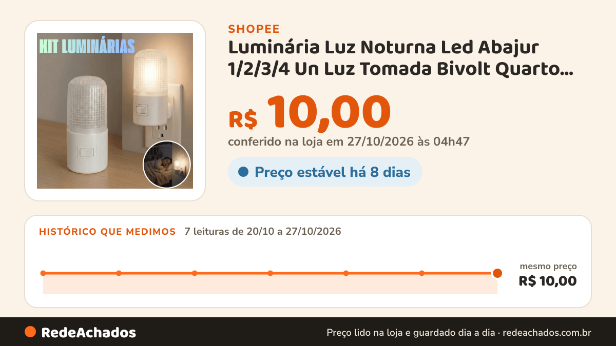 Histórico de preço de Luminária Luz Noturna Led Abajur 1/2/3/4 Un Luz Tomada Bivolt Quarto Sala Lampada na Shopee: 7 leituras de 20/10/2026 a 27/10/2026, mesmo preço, R$ 10,00, em todas; R$ 10,00 conferido em 27/10/2026 às 04h47