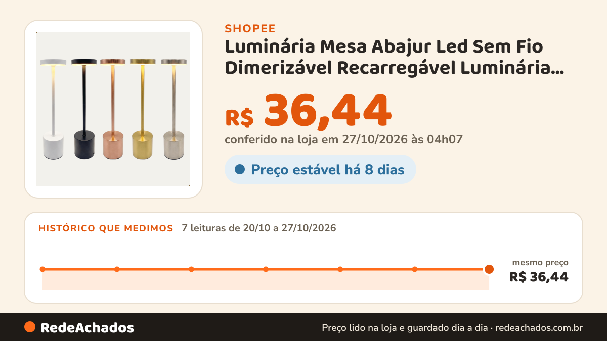 Histórico de preço de Luminária Mesa Abajur Led Sem Fio Dimerizável Recarregável Luminária Dourada Touch Com… na Shopee: 7 leituras de 20/10/2026 a 27/10/2026, mesmo preço, R$ 36,44, em todas; R$ 36,44 conferido em 27/10/2026 às 04h07