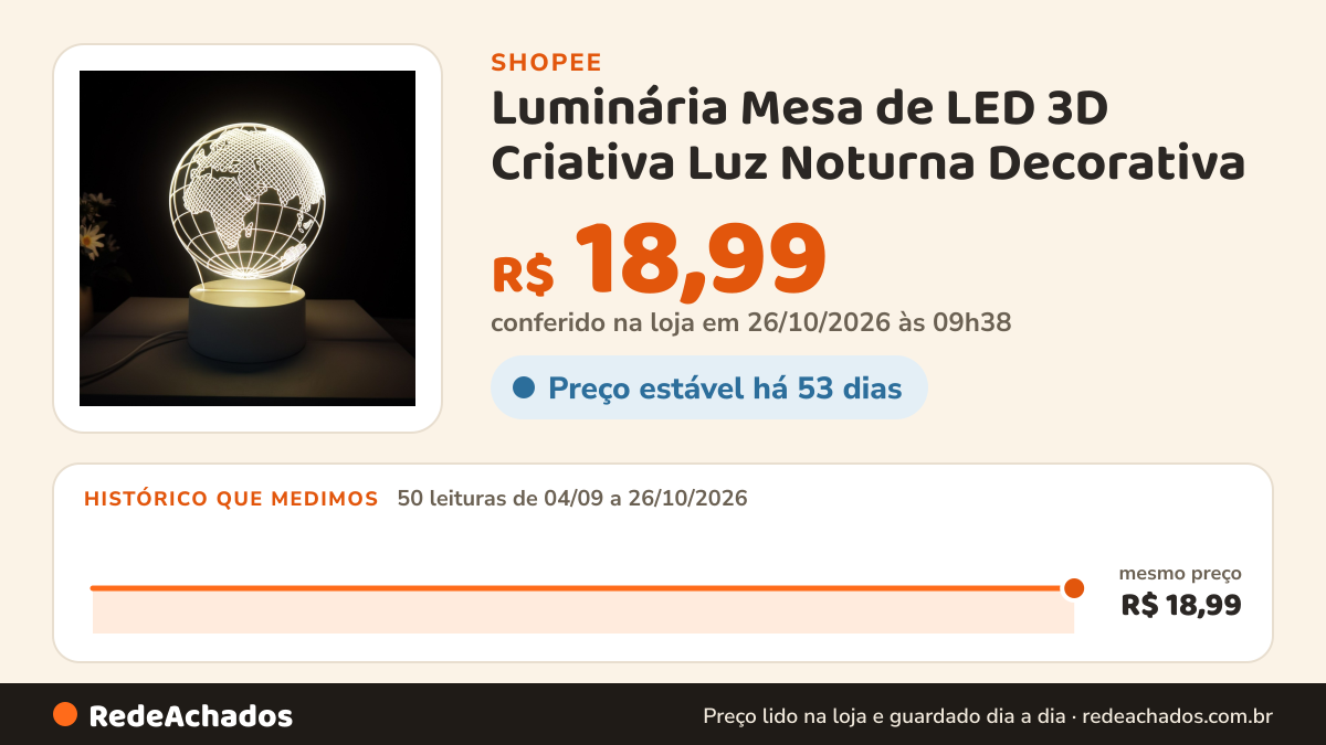 Histórico de preço de Luminária Mesa de LED 3D Criativa Luz Noturna Decorativa na Shopee: 50 leituras de 04/09/2026 a 26/10/2026, mesmo preço, R$ 18,99, em todas; R$ 18,99 conferido em 26/10/2026 às 09h38