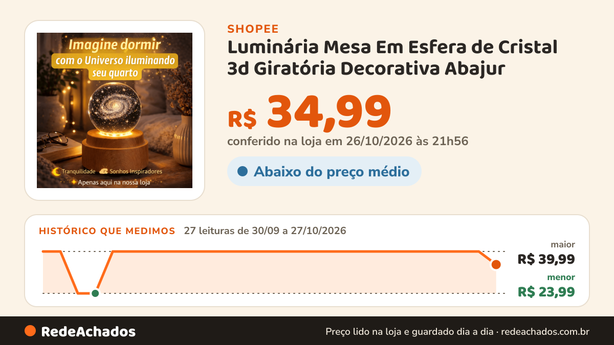 Histórico de preço de Luminária Mesa Em Esfera de Cristal 3d Giratória Decorativa Abajur na Shopee: 27 leituras de 30/09/2026 a 27/10/2026, menor R$ 23,99, maior R$ 39,99; R$ 34,99 conferido em 26/10/2026 às 21h56