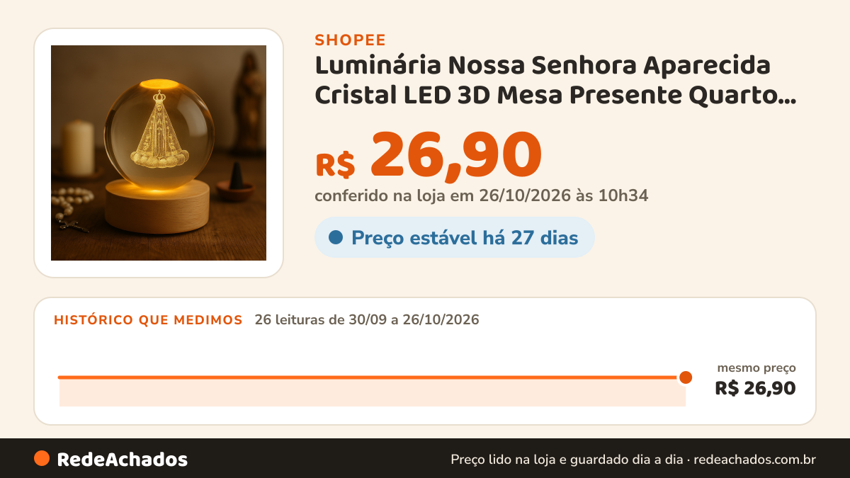 Histórico de preço de Luminária Nossa Senhora Aparecida Cristal LED 3D Mesa Presente Quarto Decoração Religiosa… na Shopee: 25 leituras de 30/09/2026 a 25/10/2026, mesmo preço, R$ 26,90, em todas; R$ 26,90 conferido em 25/10/2026 às 09h16
