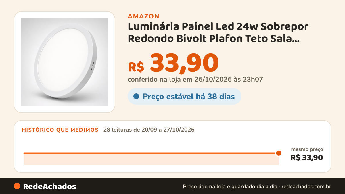 Histórico de preço de Luminária Painel Led 24w Sobrepor Redondo Bivolt Plafon Teto Sala Quarto Cozinha… na Amazon: 28 leituras de 20/09/2026 a 27/10/2026, mesmo preço, R$ 33,90, em todas; R$ 33,90 conferido em 26/10/2026 às 23h07