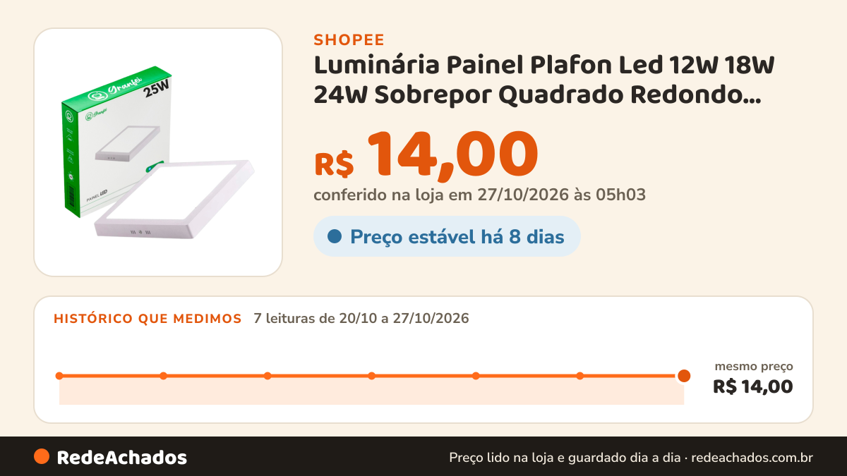 Histórico de preço de Luminária Painel Plafon Led 12W 18W 24W Sobrepor Quadrado Redondo Branco Frio Quente… na Shopee: 7 leituras de 20/10/2026 a 27/10/2026, mesmo preço, R$ 14,00, em todas; R$ 14,00 conferido em 27/10/2026 às 05h03