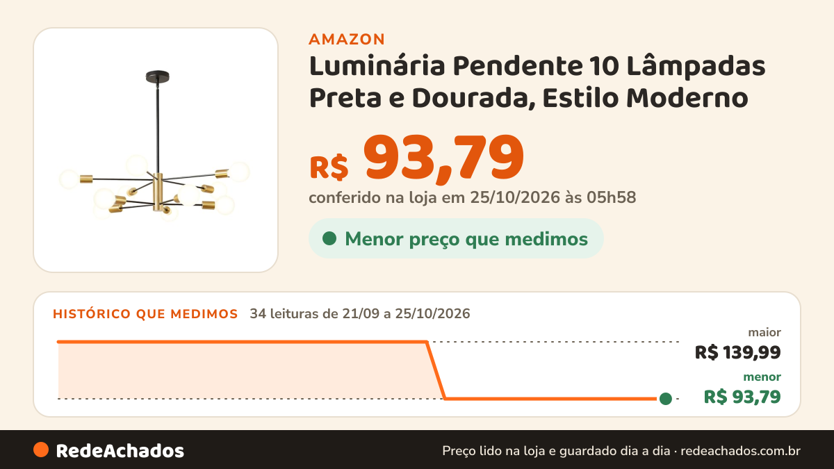 Histórico de preço de Luminária Pendente 10 Lâmpadas Preta e Dourada, Estilo Moderno na Amazon: 34 leituras de 21/09/2026 a 25/10/2026, menor R$ 93,79, maior R$ 139,99; R$ 93,79 conferido em 25/10/2026 às 05h58