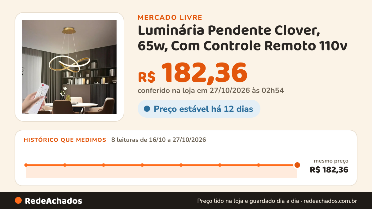 Histórico de preço de Luminária Pendente Clover, 65w, Com Controle Remoto 110v - 220v Dourado no Mercado Livre: 8 leituras de 16/10/2026 a 27/10/2026, mesmo preço, R$ 182,36, em todas; R$ 182,36 conferido em 27/10/2026 às 02h54