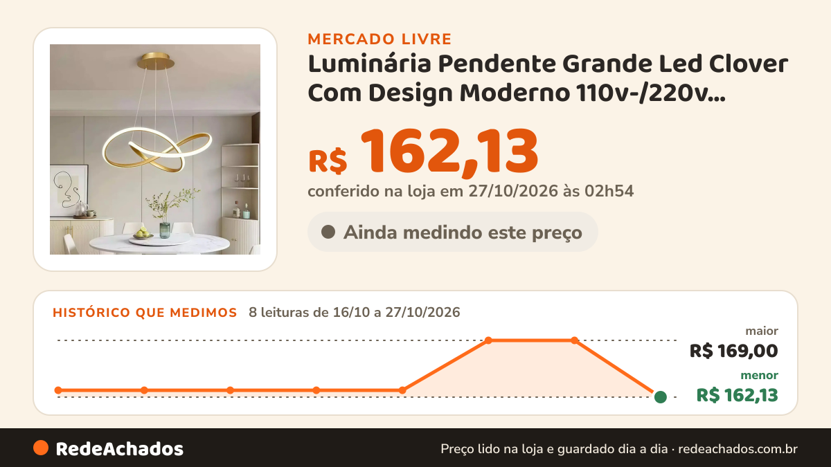 Histórico de preço de Luminária Pendente Grande Led Clover Com Design Moderno 110v-/220v Dourado no Mercado Livre: 8 leituras de 16/10/2026 a 27/10/2026, menor R$ 162,13, maior R$ 169,00; R$ 162,13 conferido em 27/10/2026 às 02h54