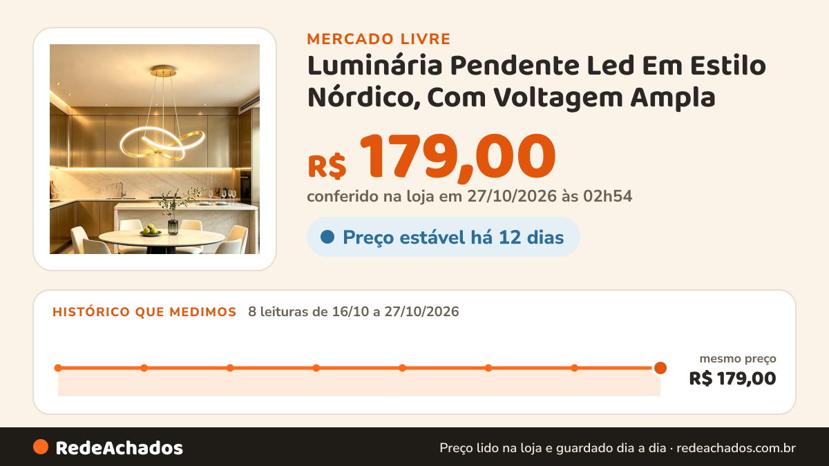 Histórico de preço de Luminária Pendente Led Em Estilo Nórdico, Com Voltagem Ampla no Mercado Livre: 8 leituras de 16/10/2026 a 27/10/2026, mesmo preço, R$ 179,00, em todas; R$ 179,00 conferido em 27/10/2026 às 02h54