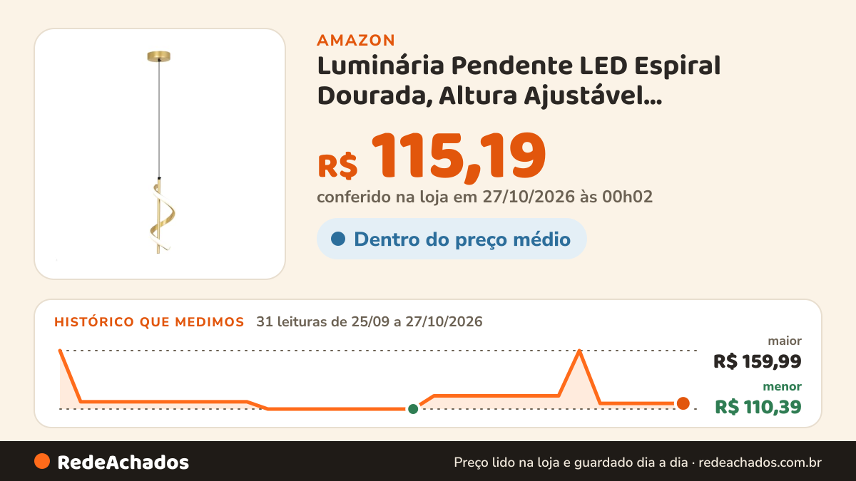 Histórico de preço de Luminária Pendente LED Espiral Dourada, Altura Ajustável 3000K-6000K na Amazon: 31 leituras de 25/09/2026 a 27/10/2026, menor R$ 110,39, maior R$ 159,99; R$ 115,19 conferido em 27/10/2026 às 00h02