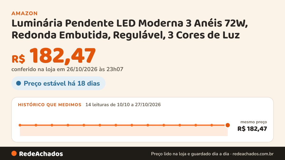 Histórico de preço de Luminária Pendente LED Moderna 3 Anéis 72W, Redonda Embutida, Regulável, 3 Cores de Luz… na Amazon: 14 leituras de 10/10/2026 a 27/10/2026, mesmo preço, R$ 182,47, em todas; R$ 182,47 conferido em 26/10/2026 às 23h07