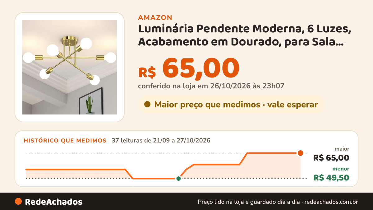 Histórico de preço de Luminária Pendente Moderna, 6 Luzes, Acabamento em Dourado, para Sala de Estar, Cozinha e… na Amazon: 37 leituras de 21/09/2026 a 27/10/2026, menor R$ 49,50, maior R$ 65,00; R$ 65,00 conferido em 26/10/2026 às 23h07