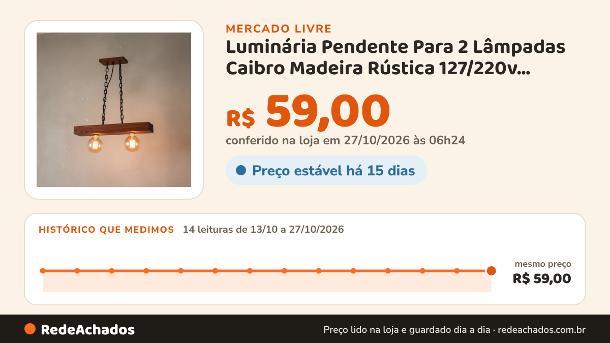 Histórico de preço de Luminária Pendente Para 2 Lâmpadas Caibro Madeira Rústica 127/220v Marrom no Mercado Livre: 14 leituras de 13/10/2026 a 27/10/2026, mesmo preço, R$ 59,00, em todas; R$ 59,00 conferido em 27/10/2026 às 06h24