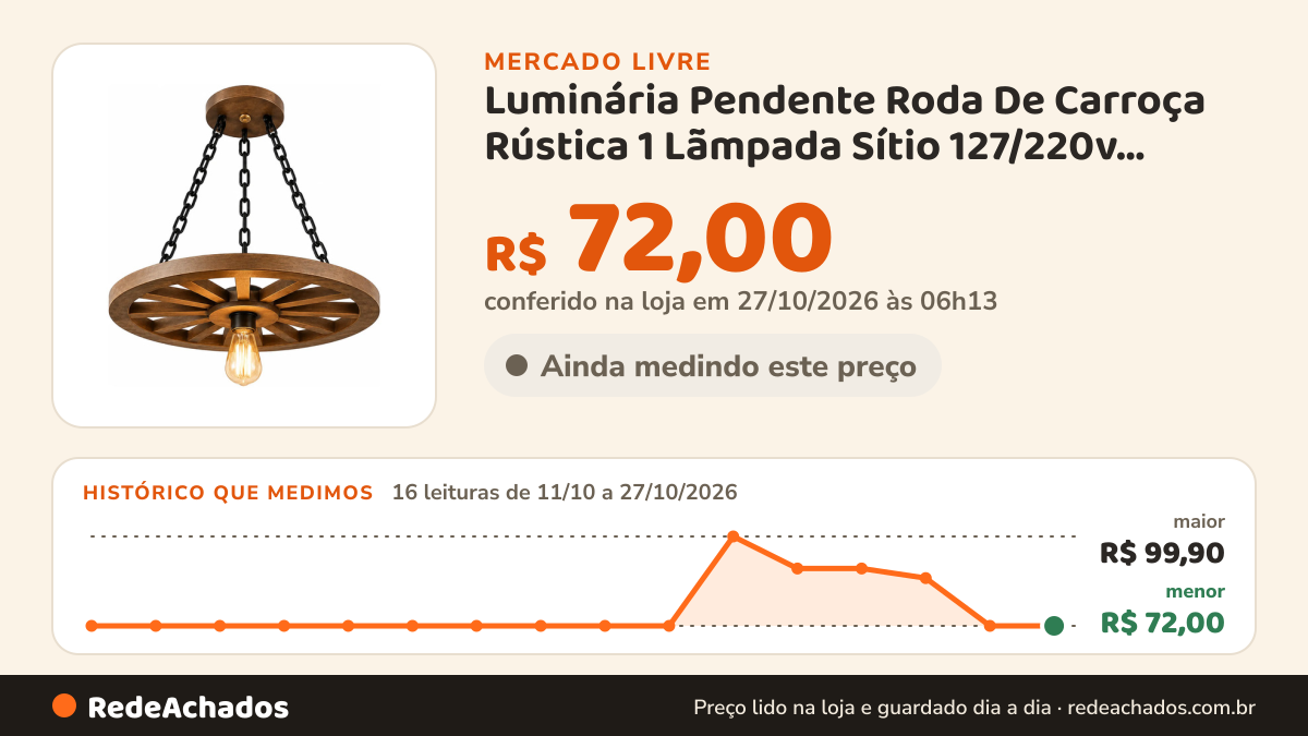 Histórico de preço de Luminária Pendente Roda De Carroça Rústica 1 Lãmpada Sítio 127/220v Marrom-escur no Mercado Livre: 16 leituras de 11/10/2026 a 27/10/2026, menor R$ 72,00, maior R$ 99,90; R$ 72,00 conferido em 27/10/2026 às 06h13