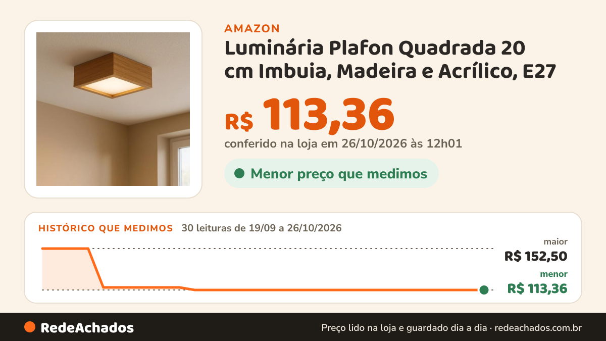 Histórico de preço de Luminária Plafon Quadrada 20 cm Imbuia, Madeira e Acrílico, E27 na Amazon: 29 leituras de 19/09/2026 a 25/10/2026, menor R$ 113,36, maior R$ 152,50; R$ 113,36 conferido em 25/10/2026 às 05h58