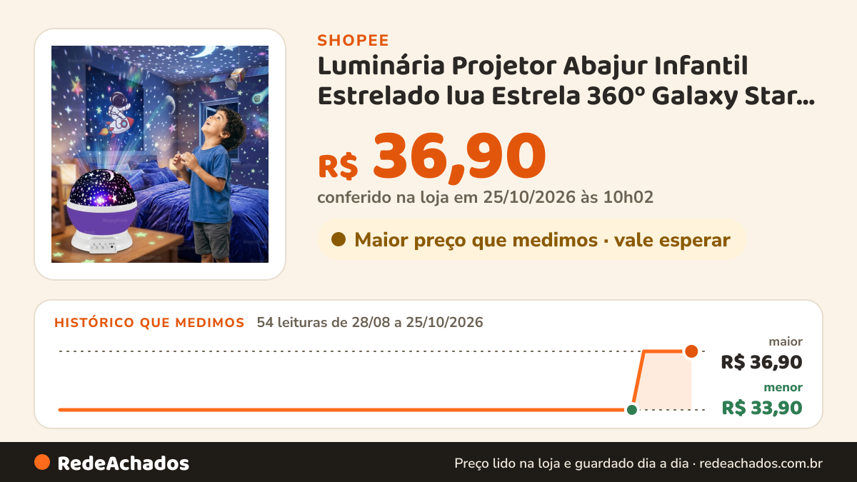 Histórico de preço de Luminária Projetor Abajur Infantil Estrelado lua Estrela 360º Galaxy Star Master Projetor… na Shopee: 54 leituras de 28/08/2026 a 25/10/2026, menor R$ 33,90, maior R$ 36,90; R$ 36,90 conferido em 25/10/2026 às 10h02