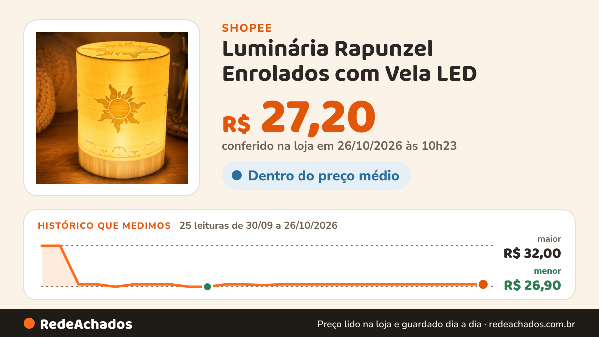 Histórico de preço de Luminária Rapunzel Enrolados com Vela LED – Lanterna Decorativa para Quarto Mesa Cabeceira na Shopee: 25 leituras de 30/09/2026 a 26/10/2026, menor R$ 26,90, maior R$ 32,00; R$ 27,20 conferido em 26/10/2026 às 10h23