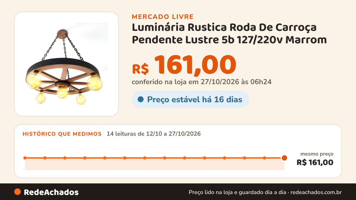 Histórico de preço de Luminária Rustica Roda De Carroça Pendente Lustre 5b 127/220v Marrom no Mercado Livre: 14 leituras de 12/10/2026 a 27/10/2026, mesmo preço, R$ 161,00, em todas; R$ 161,00 conferido em 27/10/2026 às 06h24