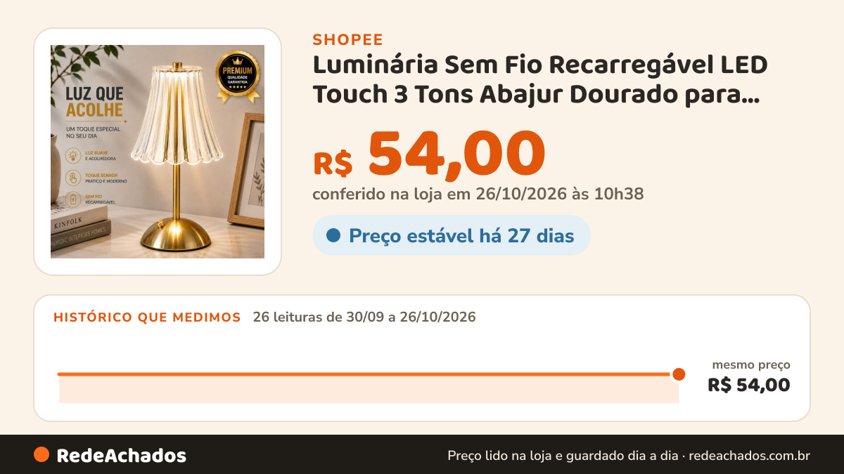 Histórico de preço de Luminária Sem Fio Recarregável LED Touch 3 Tons Abajur Dourado para Mesa Cabeceira Quarto… na Shopee: 25 leituras de 30/09/2026 a 25/10/2026, mesmo preço, R$ 54,00, em todas; R$ 54,00 conferido em 25/10/2026 às 09h19