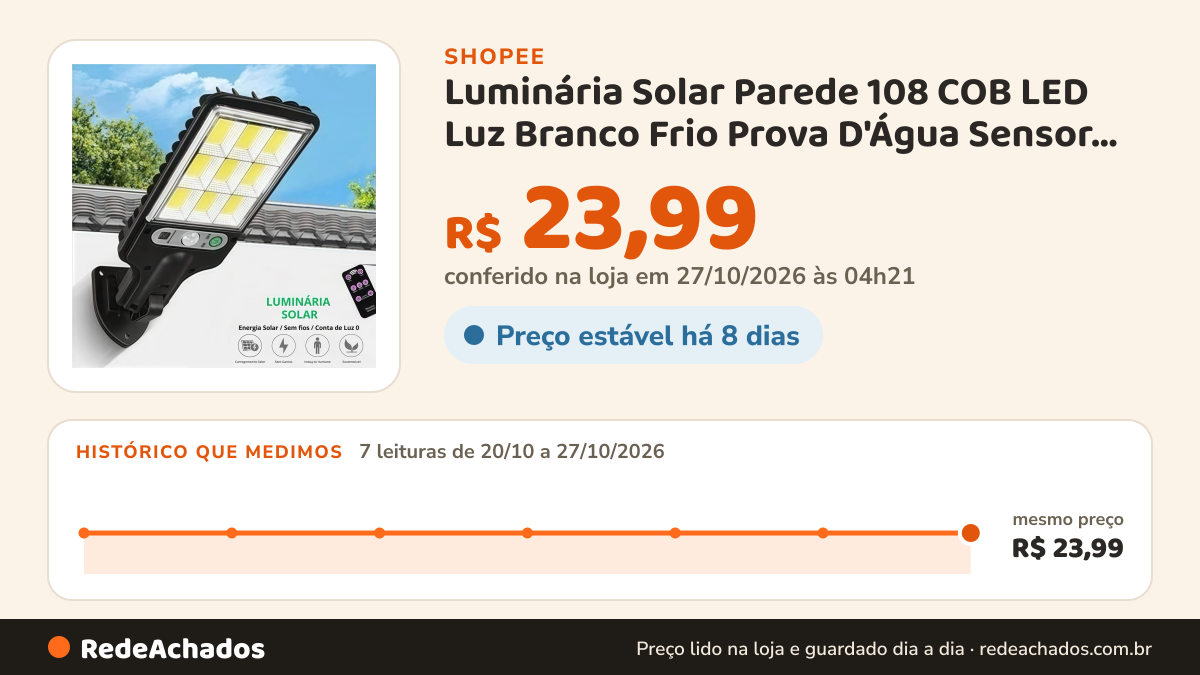 Histórico de preço de Luminária Solar Parede 108 COB LED Luz Branco Frio Prova D'Água Sensor Presença 3 Funções… na Shopee: 7 leituras de 20/10/2026 a 27/10/2026, mesmo preço, R$ 23,99, em todas; R$ 23,99 conferido em 27/10/2026 às 04h21