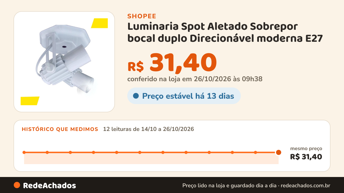 Histórico de preço de Luminaria Spot Aletado Sobrepor bocal duplo Direcionável moderna E27 na Shopee: 12 leituras de 14/10/2026 a 26/10/2026, mesmo preço, R$ 31,40, em todas; R$ 31,40 conferido em 26/10/2026 às 09h38