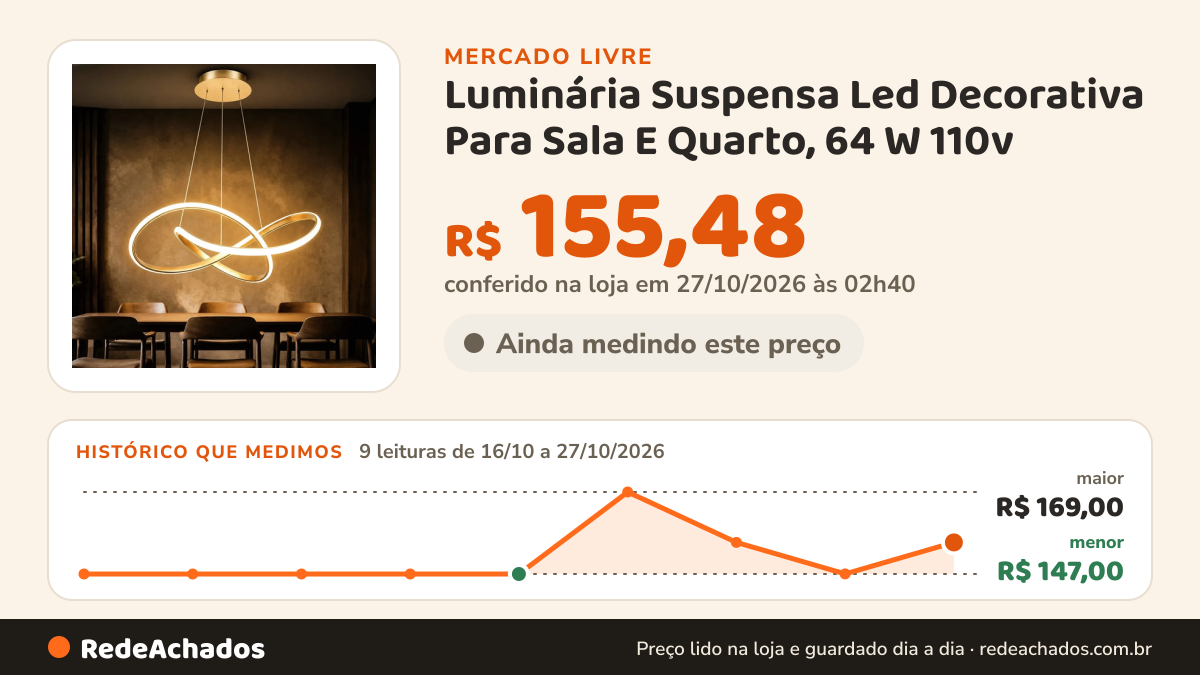Histórico de preço de Luminária Suspensa Led Decorativa Para Sala E Quarto, 64 W 110v - 220v Dourado no Mercado Livre: 9 leituras de 16/10/2026 a 27/10/2026, menor R$ 147,00, maior R$ 169,00; R$ 155,48 conferido em 27/10/2026 às 02h40