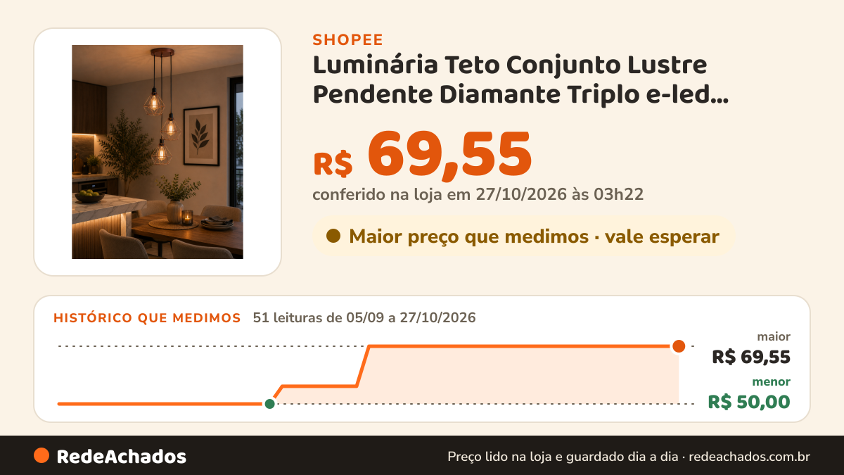Histórico de preço de Luminária Teto Conjunto Lustre Pendente Diamante Triplo e-led Aramado Cozinha Sala Quarto… na Shopee: 51 leituras de 05/09/2026 a 27/10/2026, menor R$ 50,00, maior R$ 69,55; R$ 69,55 conferido em 27/10/2026 às 03h22