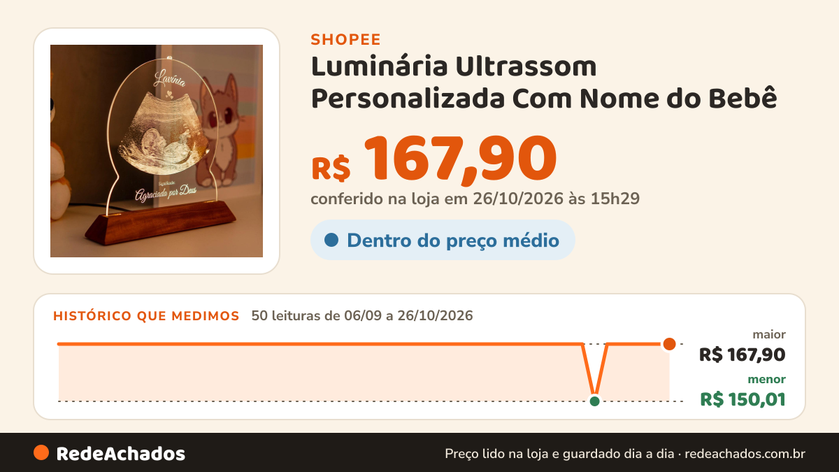 Histórico de preço de Luminária Ultrassom Personalizada Com Nome do Bebê - Presente Mães Avós Gestantes Médico… na Shopee: 50 leituras de 06/09/2026 a 26/10/2026, menor R$ 150,01, maior R$ 167,90; R$ 167,90 conferido em 26/10/2026 às 15h29