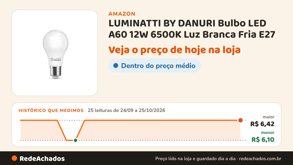 Histórico de preço de LUMINATTI BY DANURI Bulbo LED A60 12W 6500K Luz Branca Fria E27 na Amazon: 25 leituras de 24/09/2026 a 25/10/2026, menor R$ 6,10, maior R$ 6,42